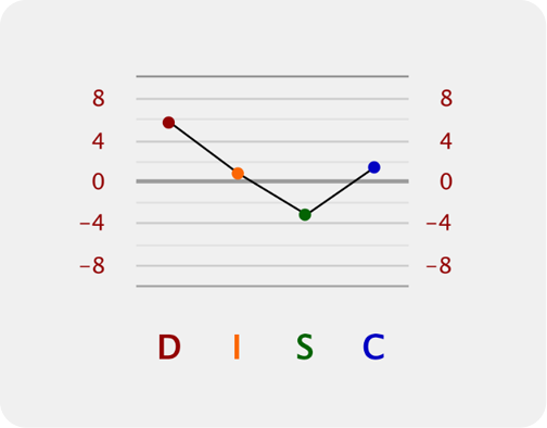 disc chart